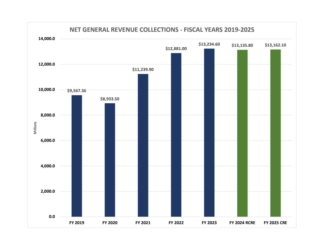 Net General Revenue Collections - Fiscal Years 2019-2025