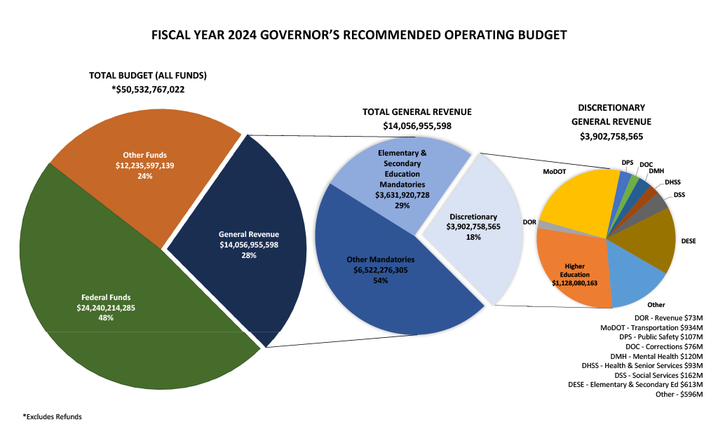Fiscal Year 2024 Governor's Recommended Operating Budget Pie Graph