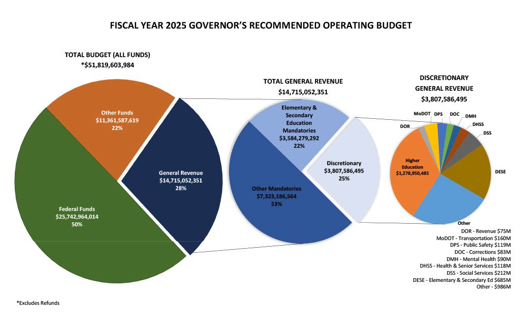 Fiscal Year 2025 Governor's Recommended Operating Budget Pie Graph