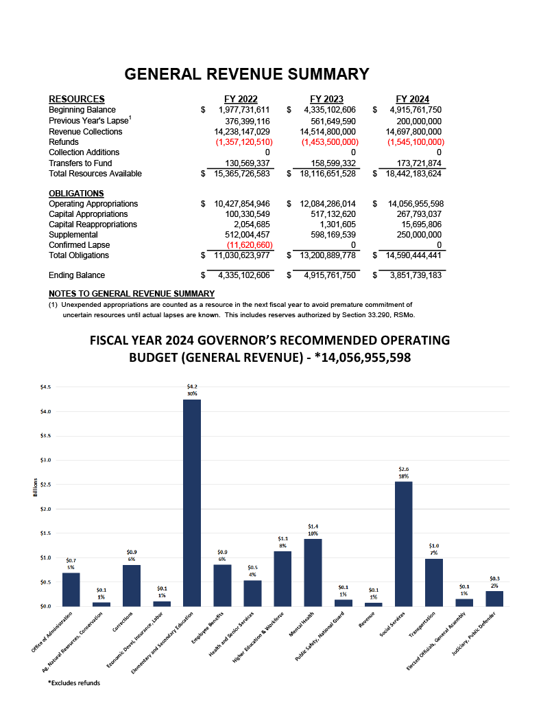 Fiscal Year 2024 Total Operating Budget (GR)