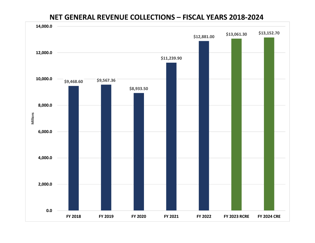 Net General Revenue Collections - Fiscal Years 2018-2024