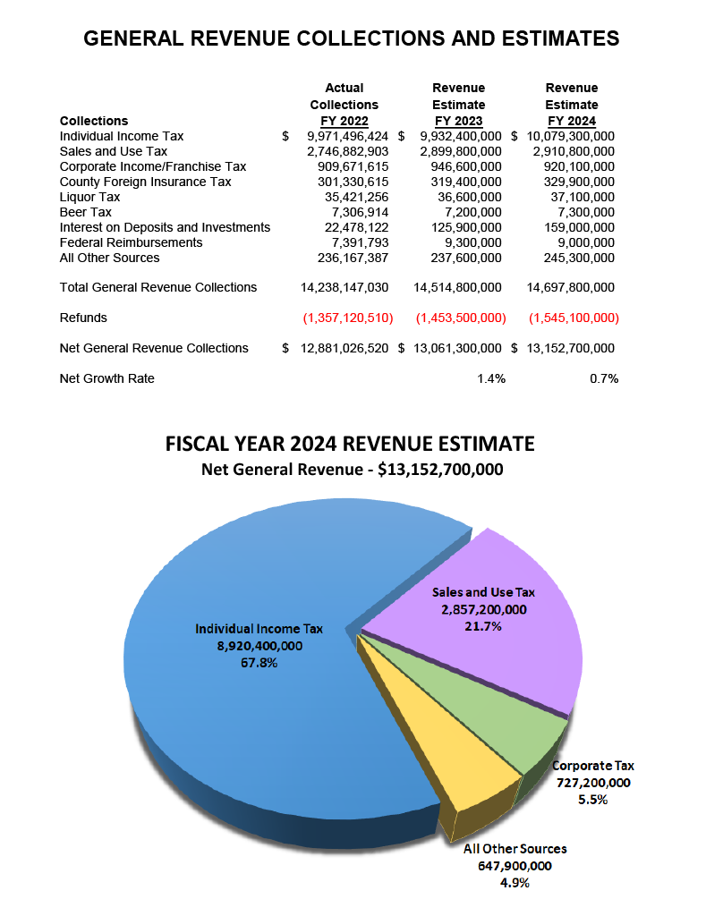 Fiscal Year 2024 Revenue Estimate