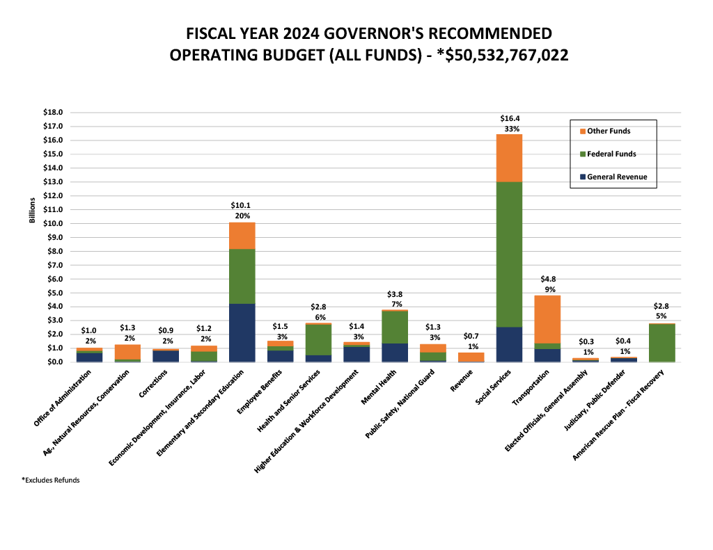 Fiscal Year 2024 Governor's Recommended Operating Budget All Funds