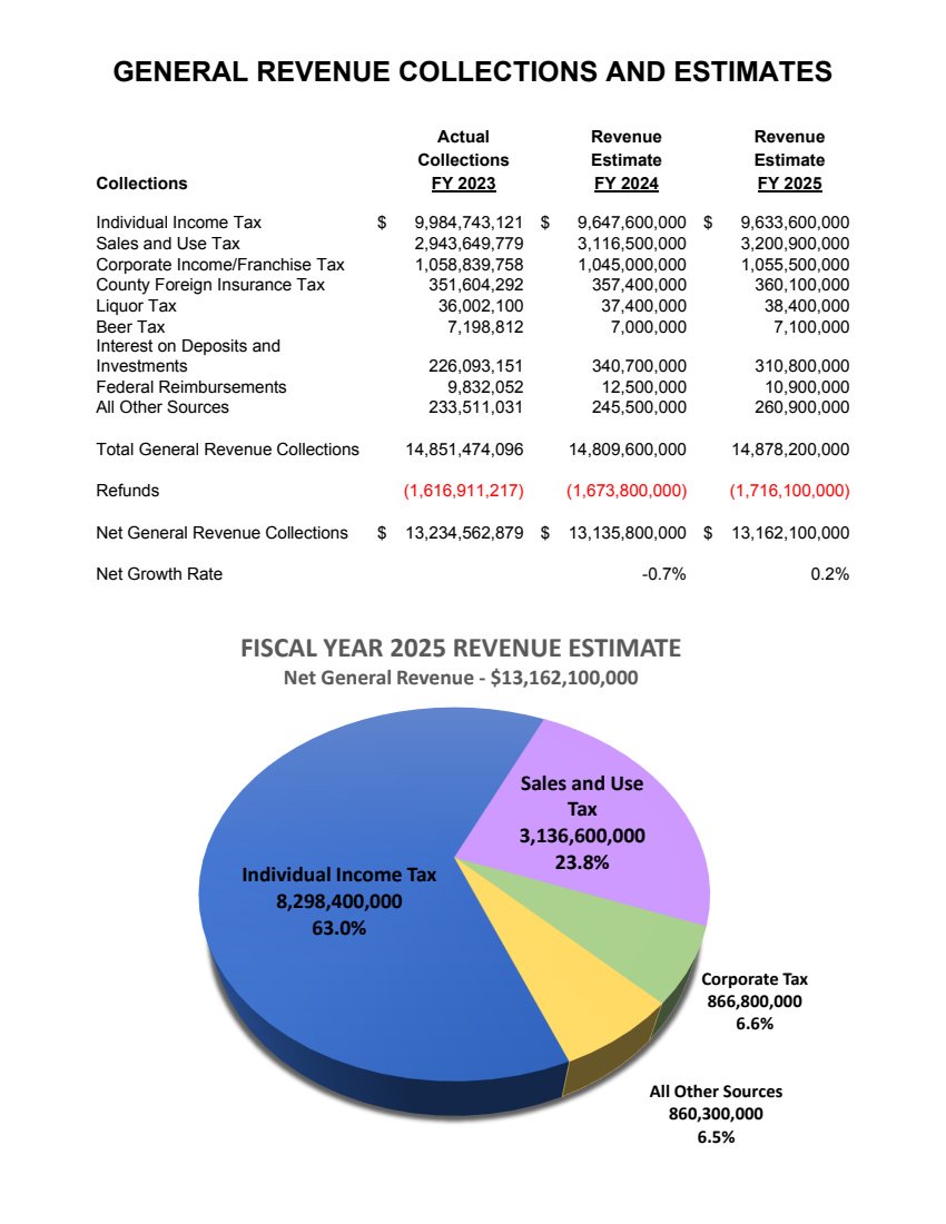 Fiscal Year 2025 Revenue Estimate