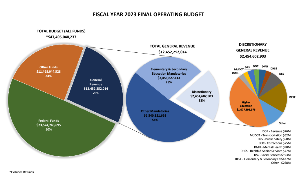 Fiscal Year 2023 Total Operating Budget Pie Graph