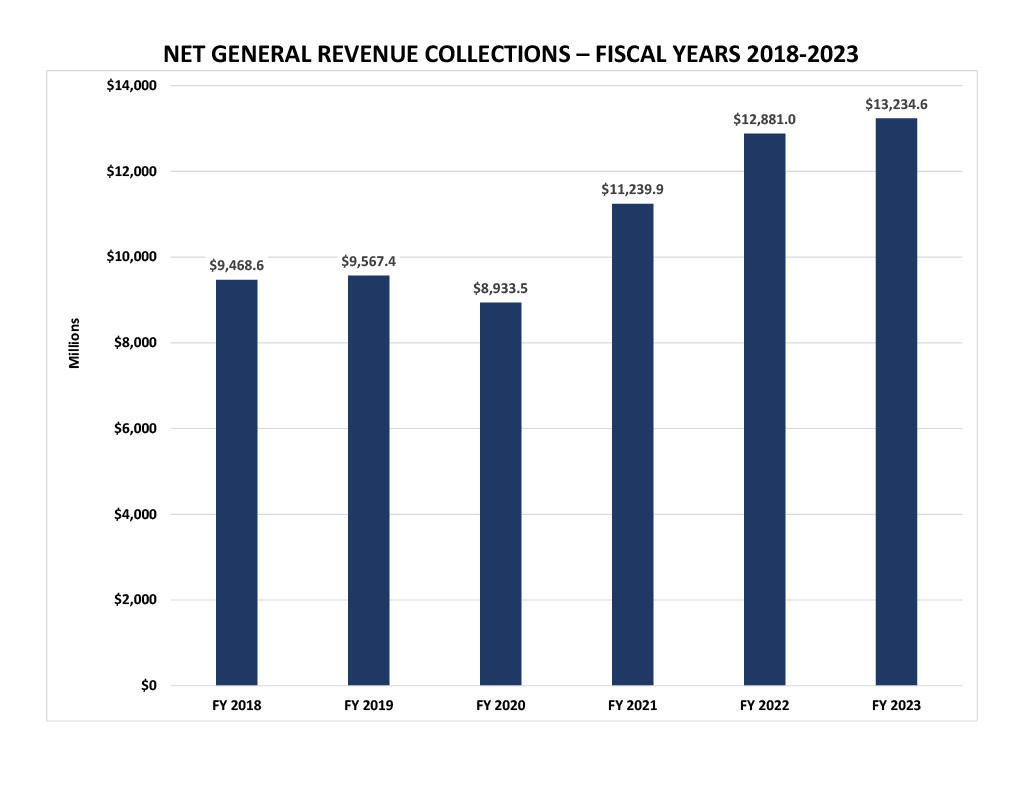 Net General Revenue Collections - Fiscal Years 2018-2024