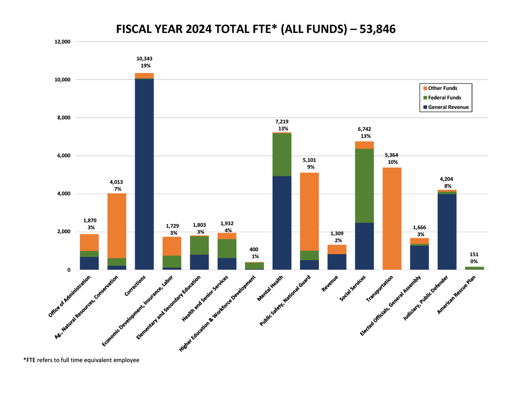 Fiscal Year 2024 FTE All Funds