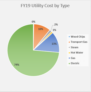 FY 19 Utility Cost Chart