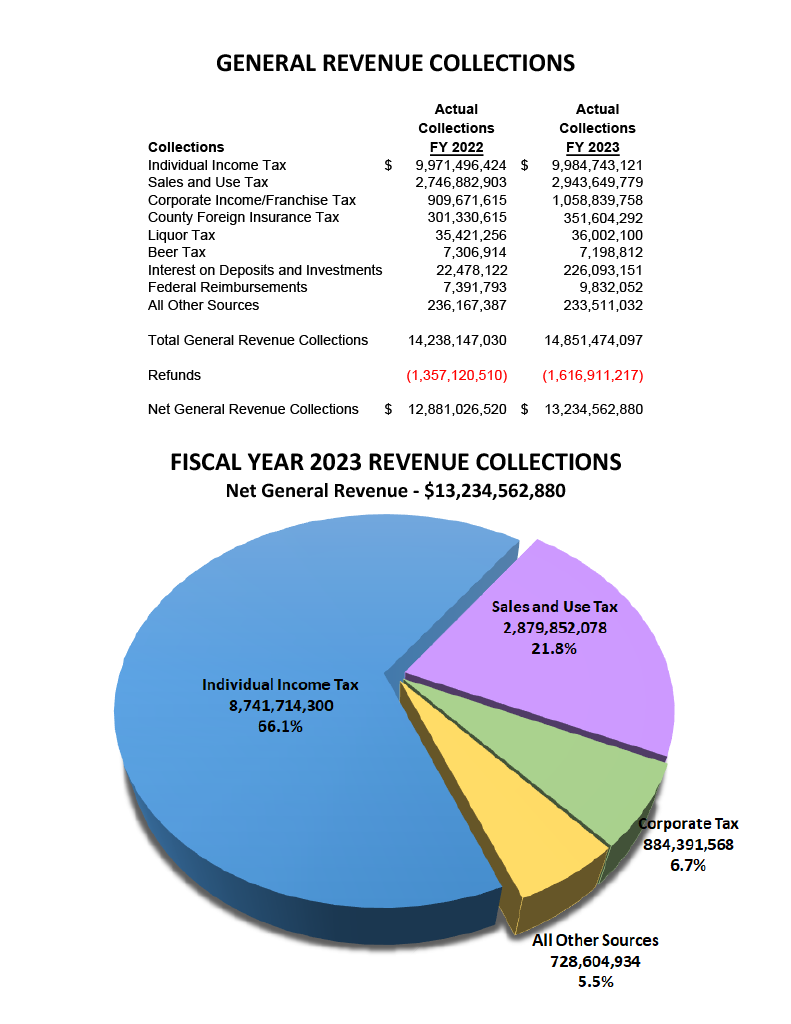 Fiscal Year 2024 Revenue Estimate