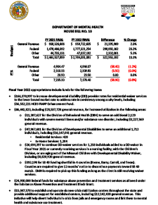 Fiscal Year 2022 Department of Mental Health House Bill No. 10 Fact Sheet