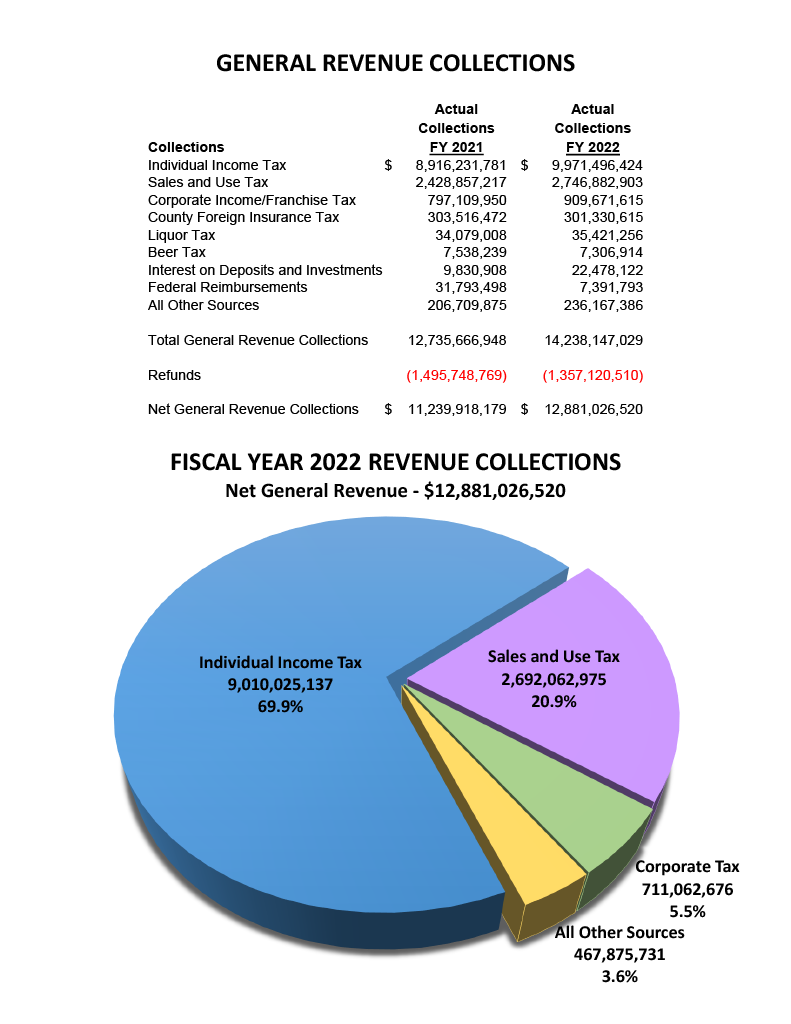 Fiscal Year 2023 Revenue Estimate