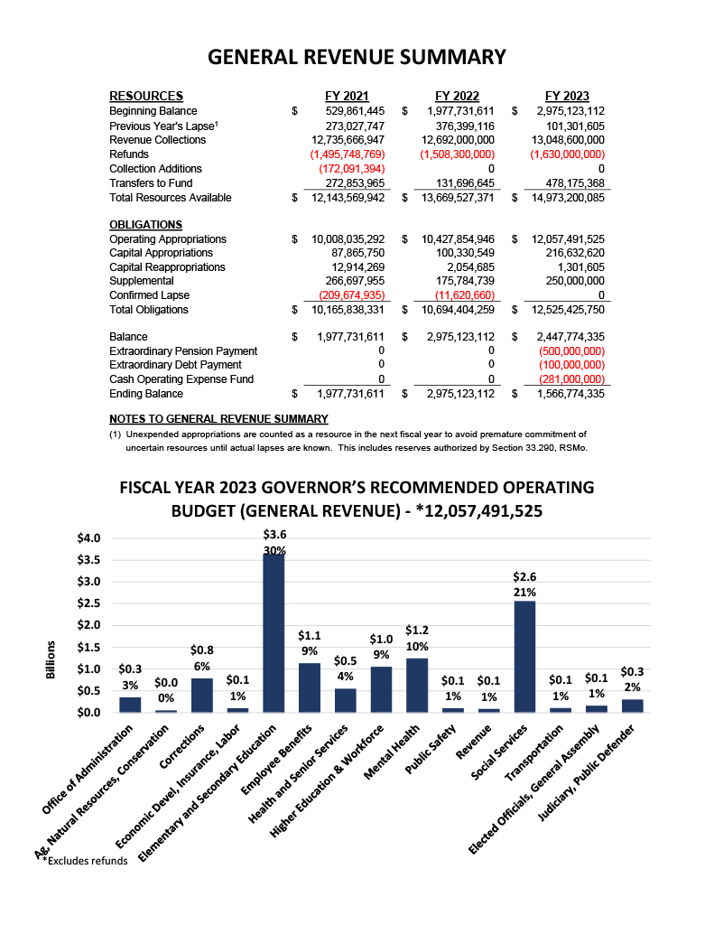 Fiscal Year 2023 Total Operating Budget (GR)