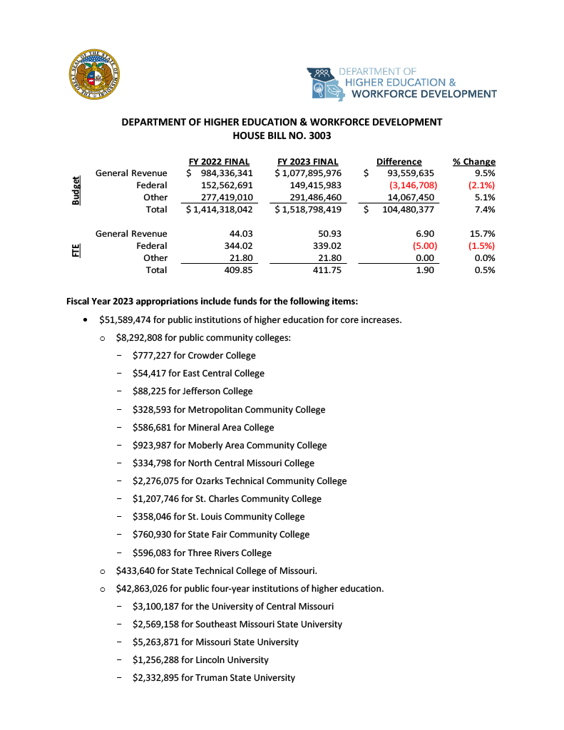 Fiscal Year 2023 Department of Higher Education and Workforce Development