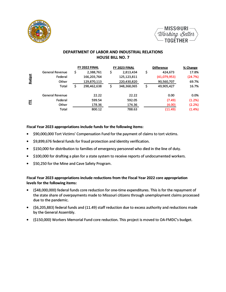 Fiscal Year 2023 Department of Labor and Industrial Relations 