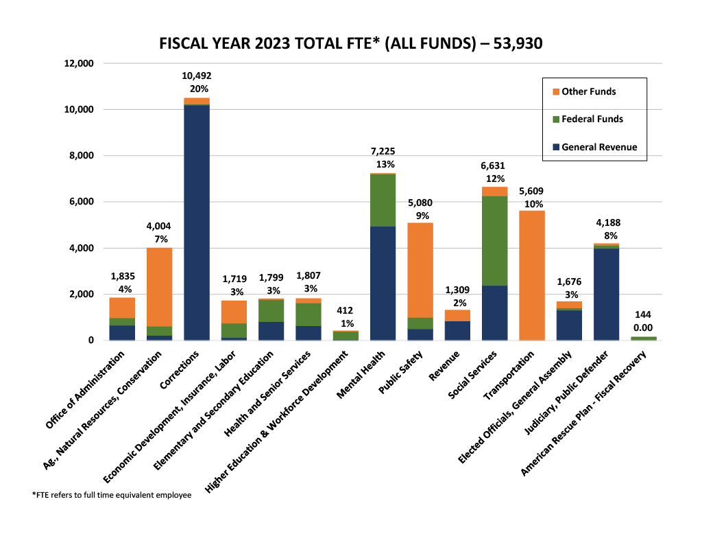 Fiscal Year 2023 FTE All Funds