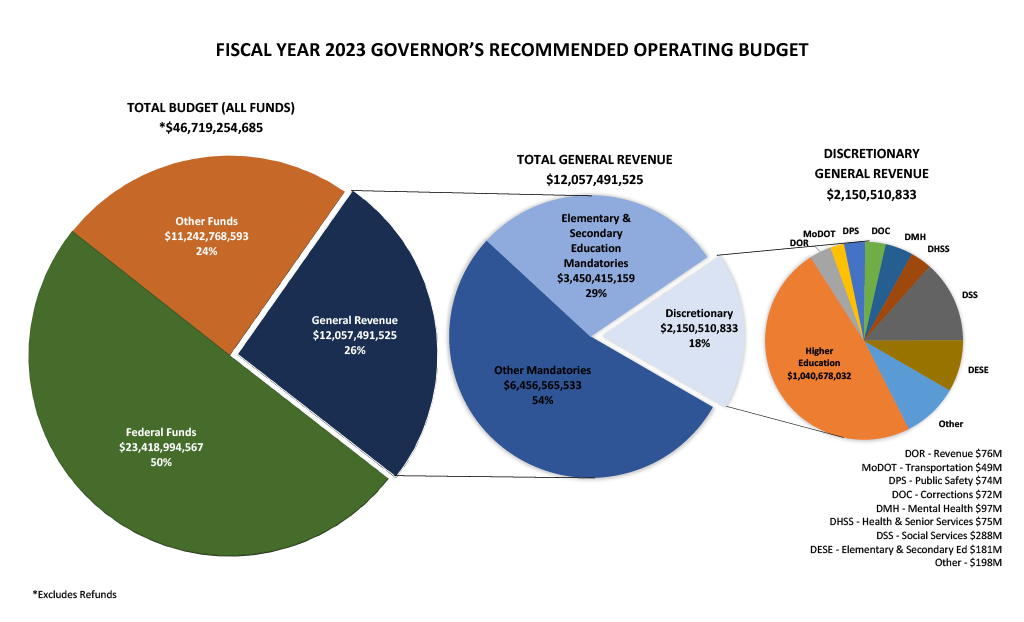 Fiscal Year 2023 Total Operating Budget Pie Graph