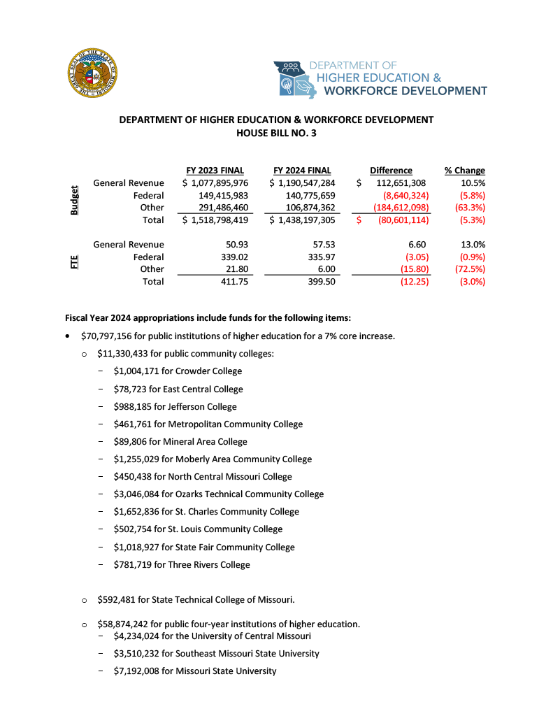 Fiscal Year 2024 Department of Higher Education and Workforce Development