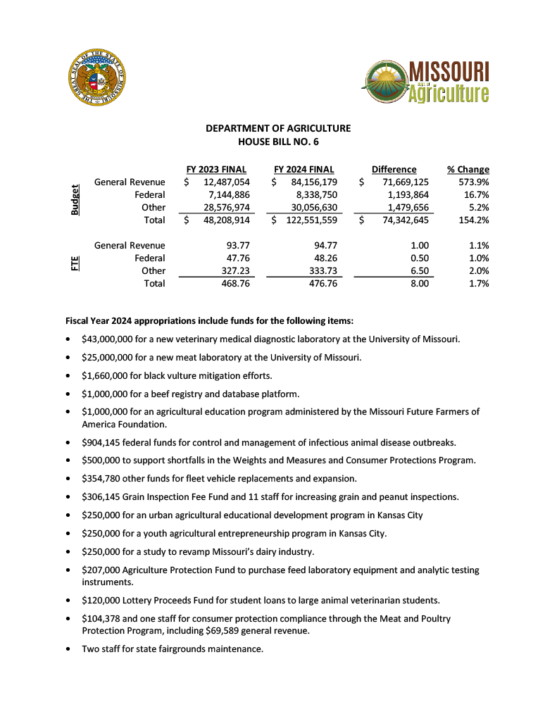 Fiscal Year 2024 Department of Agriculture