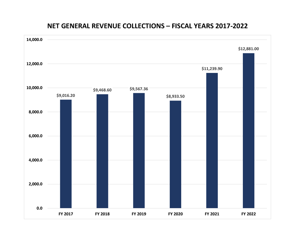 Net General Revenue Collections - Fiscal Years 2017-2022