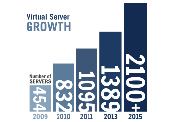 Chart of Virtual Server Growth over the last 5 years